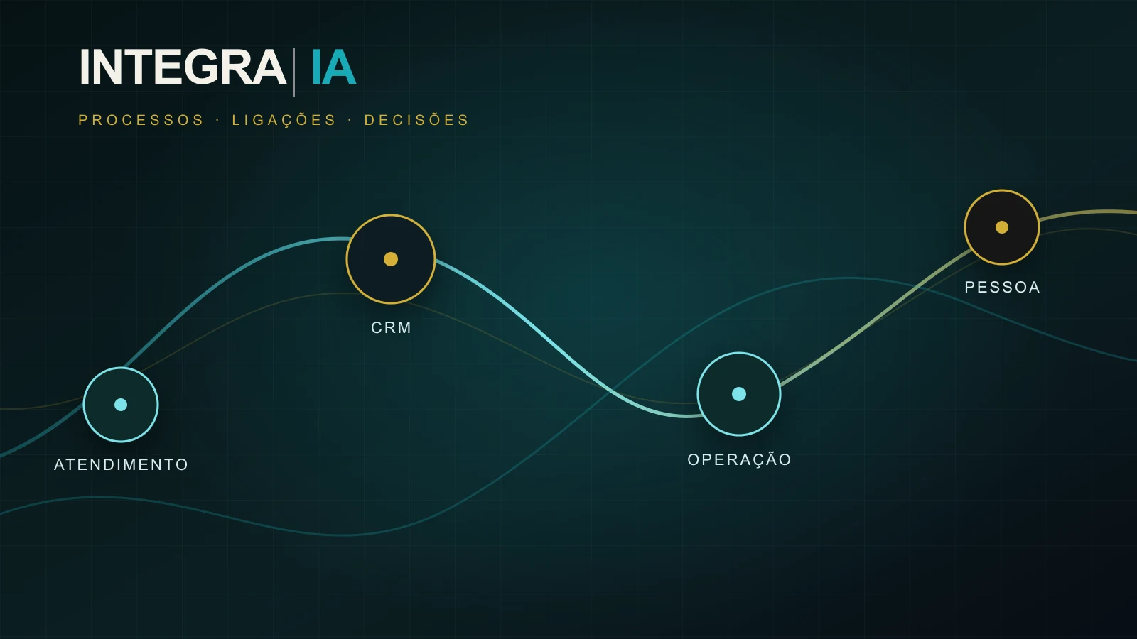 Fluxo abstrato que liga atendimento, CRM, operação e intervenção humana